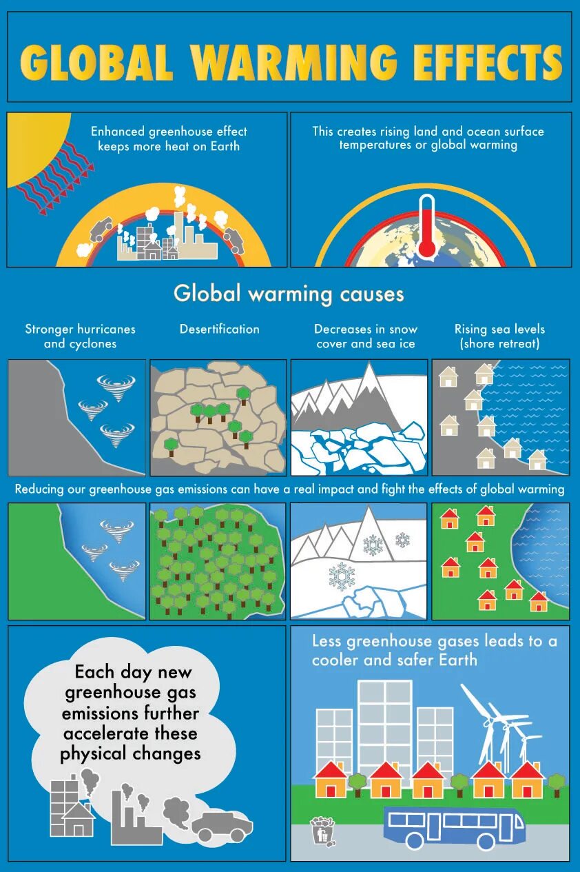 Изменение климата. Effects of Global warming. Глобальное потепление плакат. Парниковый эффект инфографика.