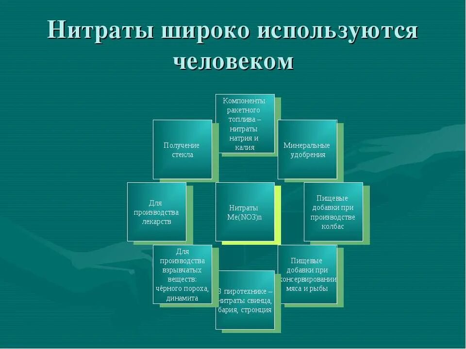 Нитраты какие. Применение нитратов. применение нитритов. применение нитратов схема. где используют нитраты.