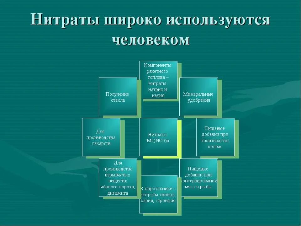 Какой компонент больше других используется человеком. Применение нитратов. Применение нитратов схема. Применение нитритов. Где используют нитраты.