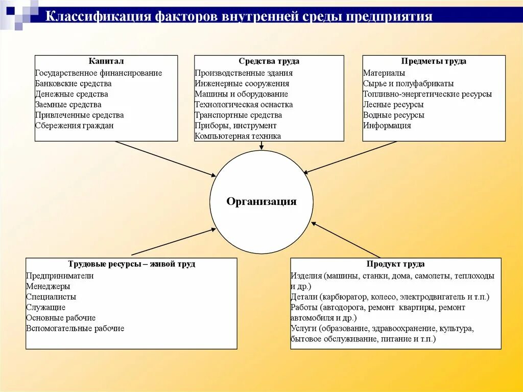 Классификация внутренней среды организации. Классификация факторов внутренней среды организации. Факторы внутренней среды предприятия. Факторы внутренней среды компании.