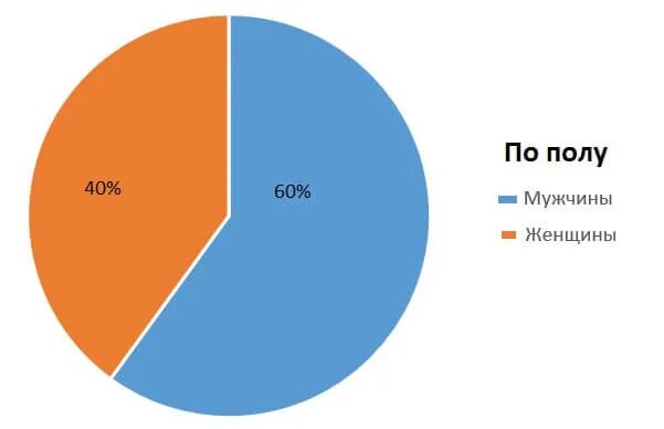 Пол спид. Диаграмма по полу. Статистика ВИЧ. Статистика по ВИЧ женщины и мужчины. Статистика по полу.