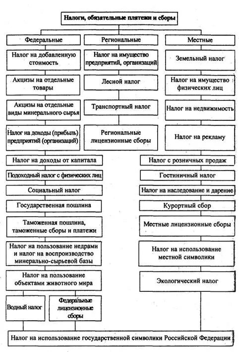 Отличие налогов от сборов. Понятие налогов и сборов. Налоги термин. Отличие налогов и сборов. Понятие налога, сбора, пошлины.