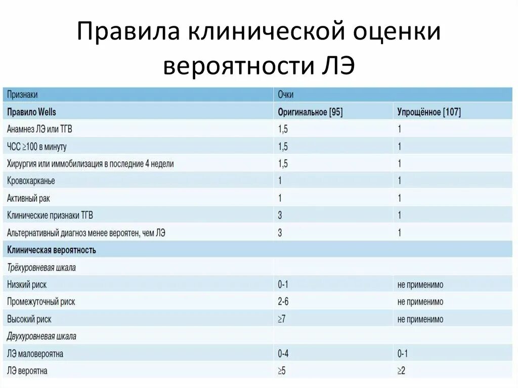 Шкала тромбоэмболии. Шкалы для оценки клинической вероятности Тэла. Шкала Дженева оценка вероятности Тэла. Шкала риска Тэла Geneva. Шкала Тэла Женева калькулятор.