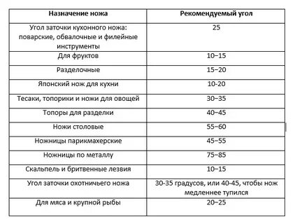 Углы заточки ножей таблица градусов