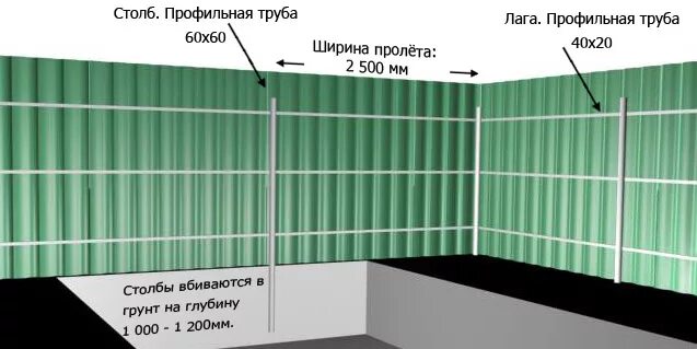 Какой профлист использовать для забора. Забор из профнастила схема. разметка забора. монтаж забора из профнастила. материал для забора из профнастила.