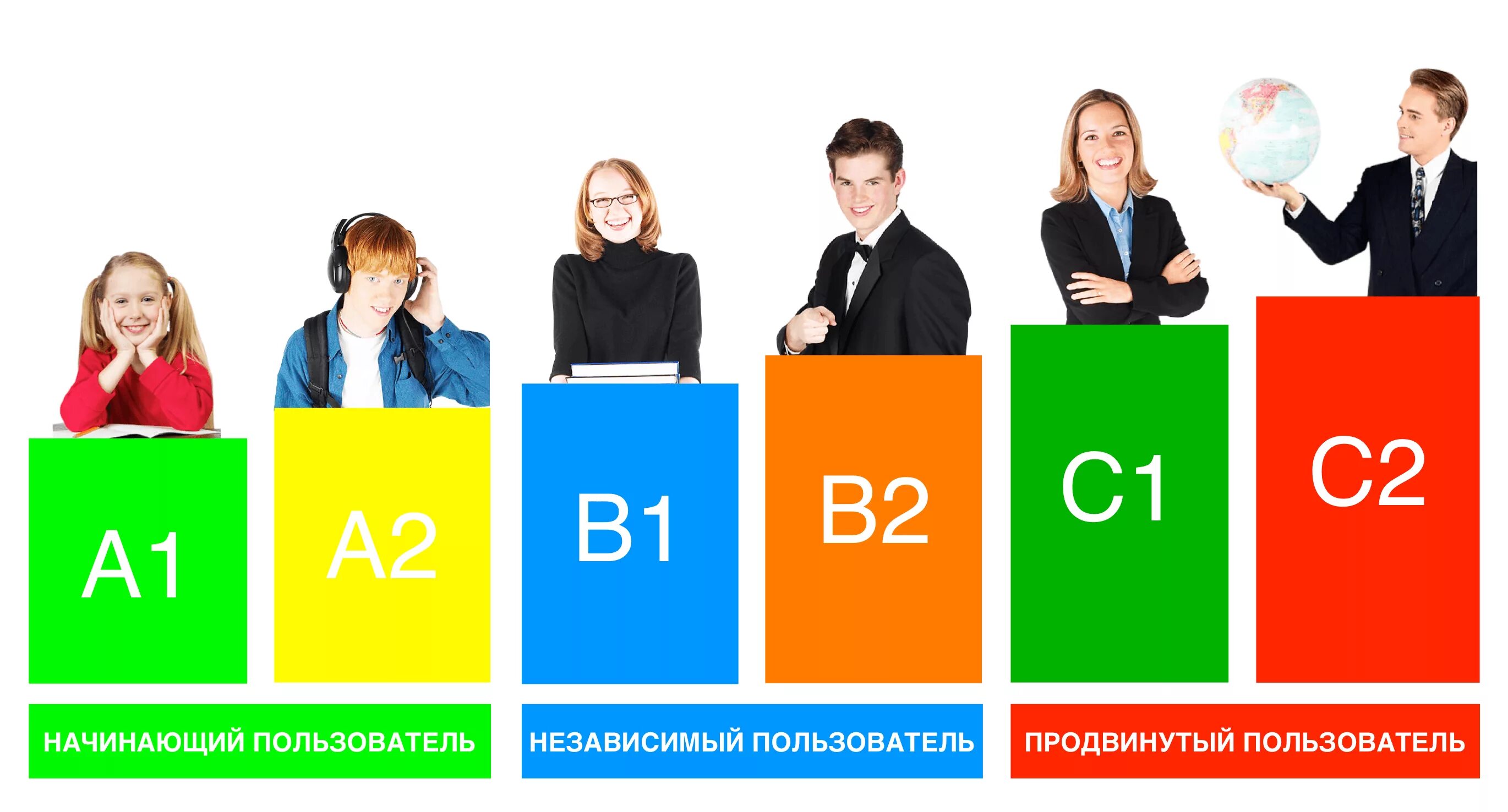 Уровень английского аудирование. Уровень владения английским с1 что это. Уровни английского языка а1 а2 в1 в2 с1 с2. Уровни владения иностранным языком а1-с2. Уровни английского языка a1 a2 b1 b2.