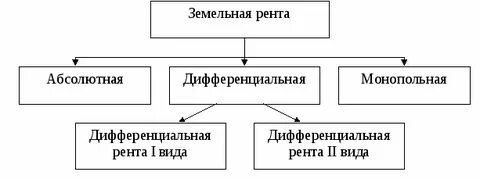 Форма ренты