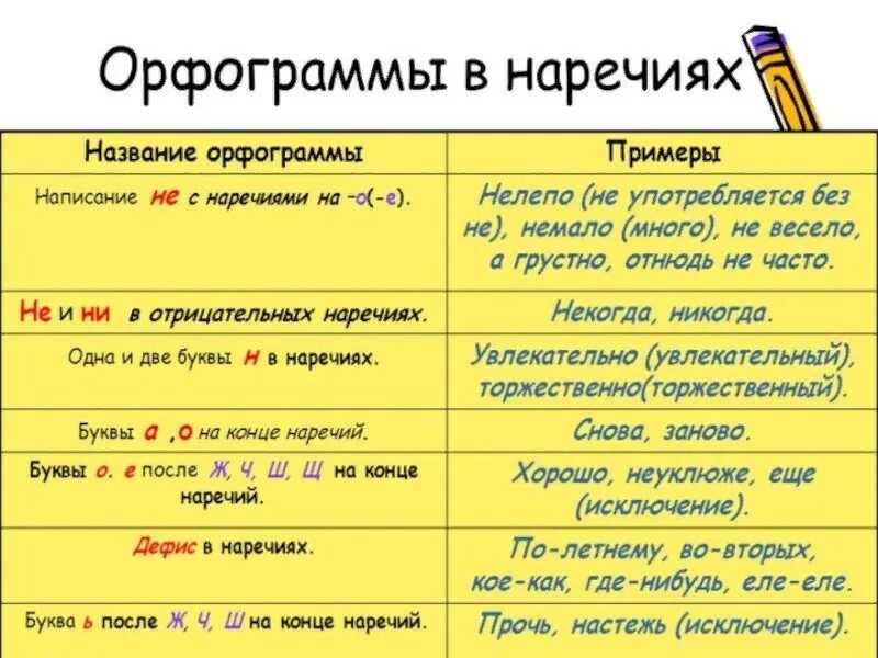 Приветливо какая часть. Правила по русскому языку наречие. Орфограммы в наречиях таблица с примерами. Что такое наречие в русском языке правило. Наречие 7 класс.