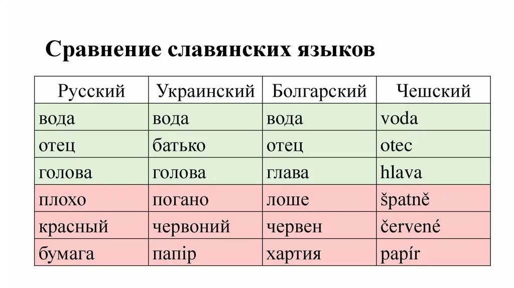 украинские слова. русский славянский язык. сравнение русского украинского и белорусского языков. слова на украинском языке. славянский белорусский язык.
