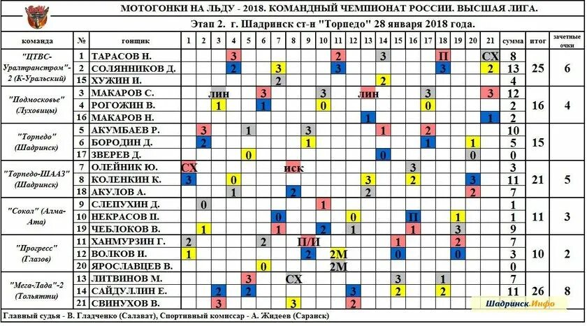 Мотогонки на льду. Мотогонки афиша. Дневник соревнований по мотогонкам на льду. Кубок России по спидвею на льду. Таблица 2 лиги золотой