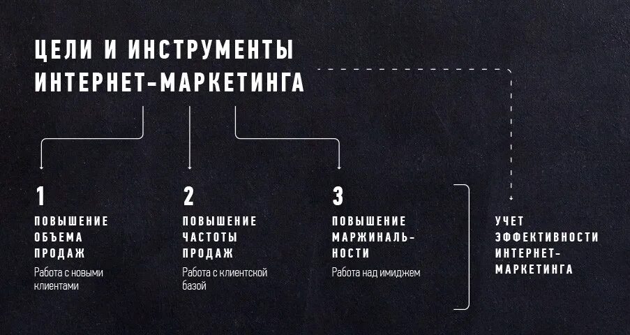Термины интернет маркетинга. Разработка стратегии маркетинга. Элементы интернет маркетинга. Термины интернет маркетинга. Базовые инструменты интернет маркетинга.
