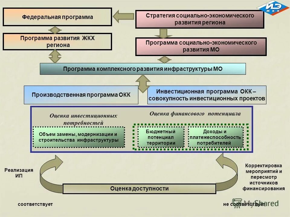 Программа развития жкх. Днр 2020. Программа развития жкх. Основные проблемы жкх. Формирование программы развития жилищно-коммунального хозяйства.