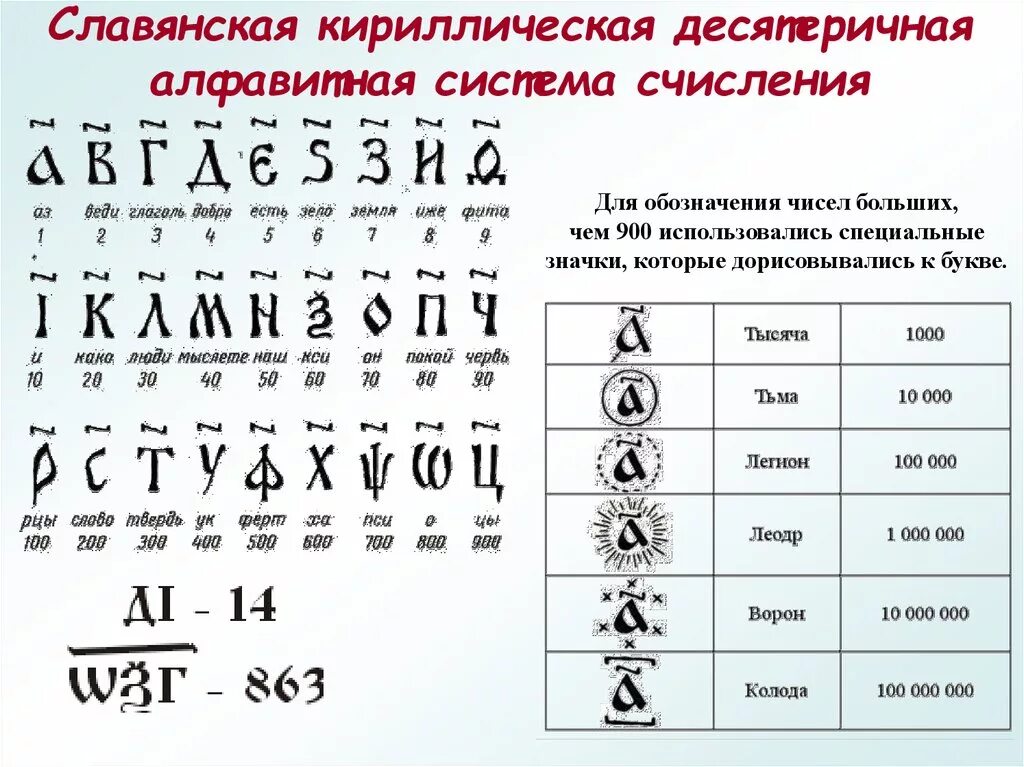 Запись цифр. Славянская кириллическая десятеричная алфавитная система счисления. Алфавитная система счисления древней Руси. Кириллические цифры таблица. Система записи цифр кириллицей.