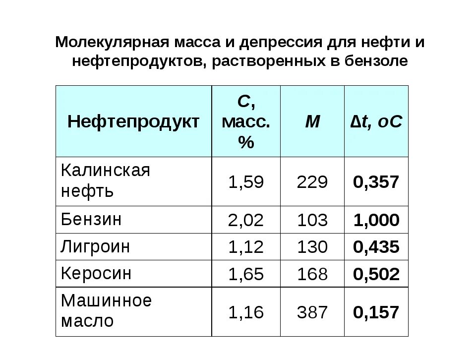 Молекулярную массу 72. Формула для молекулярной массы нефтепродуктов. Молекулярная масса нефти и нефтепродуктов. Молярная масса нефти. Масса нефтепродуктов.