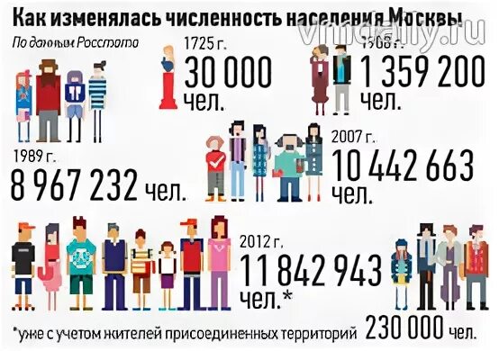 Количество людей проживающих. Сколько людей в Москве. Сколько людей живет в Москве. Сколько веловек живео вммоске. Сколько живёт людей в маскае.