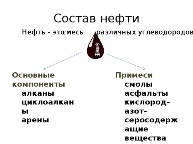 Структура нефтепродуктов