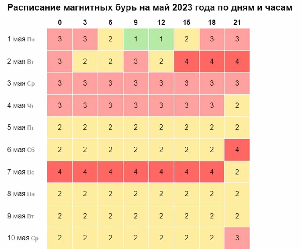 Календарь магнитных бурь на май 2023. Расписание магнитных бурь 2023. Магнитные бури кал. Календарьмагнитных Лурь. Были ли магнитные бури вчера