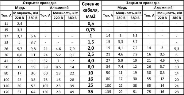 240 мм ток. Таблица выбора сечения кабеля и провода для открытой проводки. Таблица открытой проводки сечение кабеля. Расчёт сечения кабеля в частном доме. Таблица выбора сечений провода для открытой проводки.