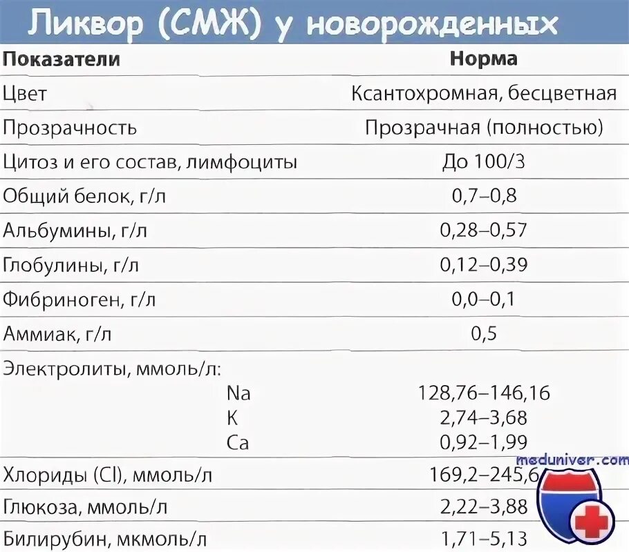 Белок s100 у ребенка. Анализ спинномозговой жидкости норма. Показатели ликвора в норме. Исследование ликвора норма. Цитоз в ликворе норма.