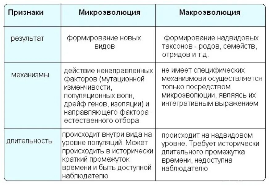 Биологическая микроэволюция. Микро и Макроэволюция таблица сравнение. Понятие о микро и макроэволюции таблица. Сравнение микро и макроэволюции таблица. Сравнительная характеристика микро и макроэволюции таблица.