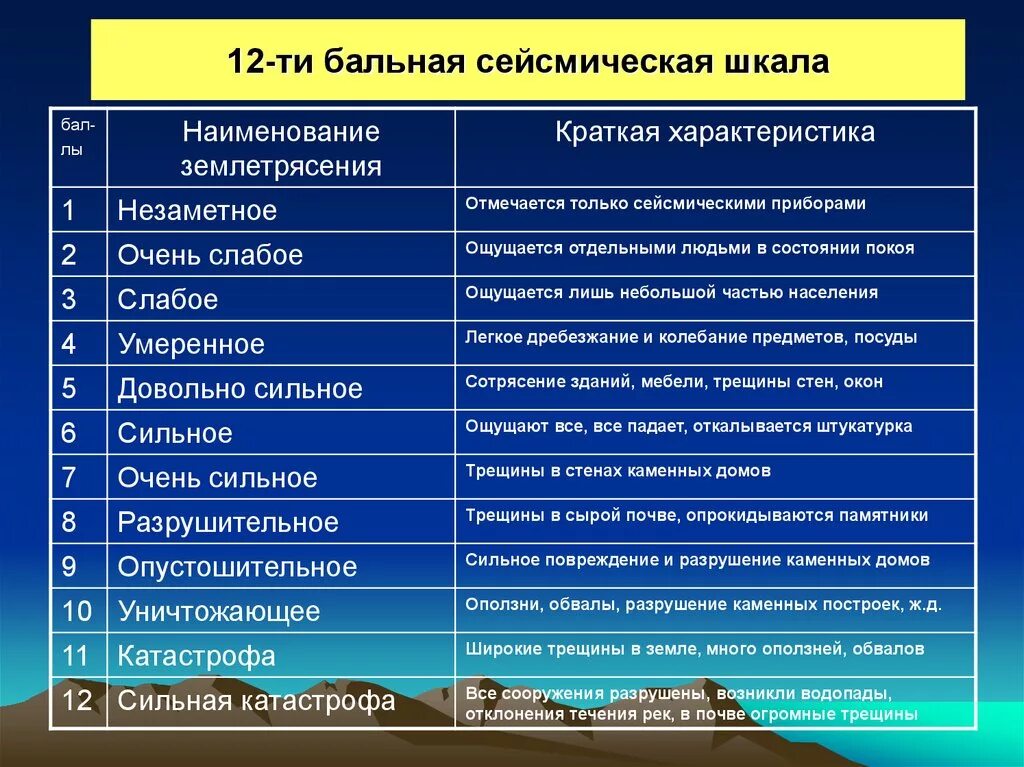 Какие виды землетрясений. 12 Балльная сейсмическая шкала землетрясений. 12 Ти бальная шкала землетрясения. 12-Ти бальная сейсмическая шкала землетрясений. Шкала интенсивности землетрясений Рихтера.