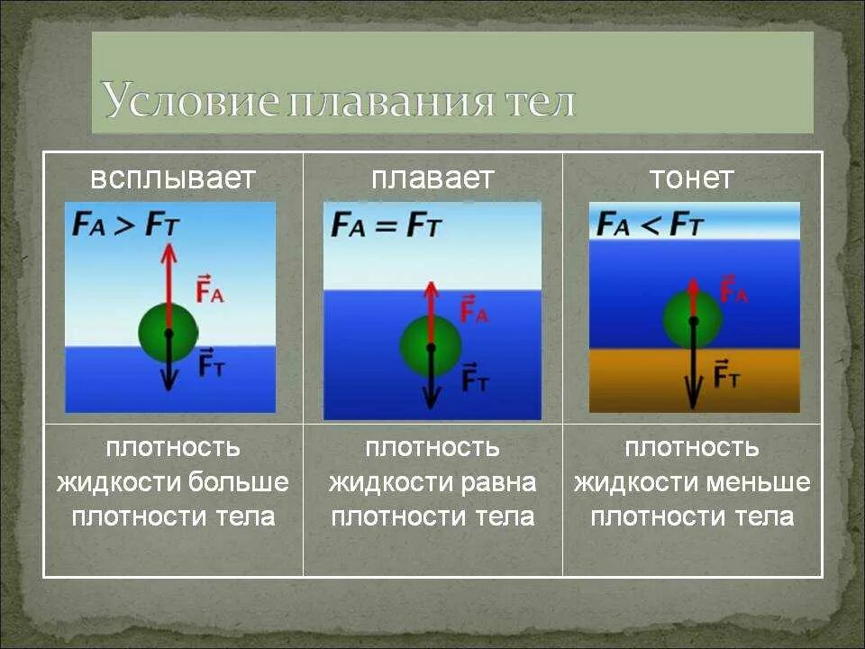 Плавание тел формула. Условия плавания тел. Тело плавает в воде. Плавание тел физика. Условия плавания тел в жидкости.