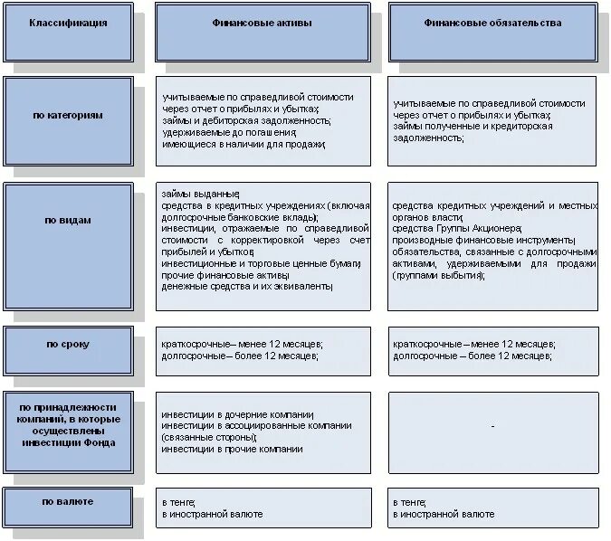 Классификация финансовых активов. Классификация долгосрочных активов. Классификация финансовых инструментов. Классификация финансовых активов и финансовых обязательств. Иностранные активы и обязательства