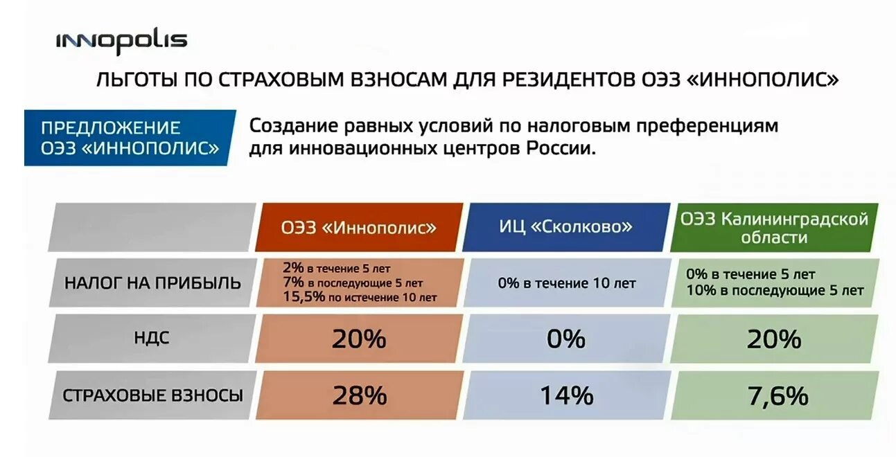 Резидент технопарка льготы. Особая экономическая зона льготы по налогам. Налоговые послабления экономики впечатлений. Налоговые послабления в АЙТИ подвиды.