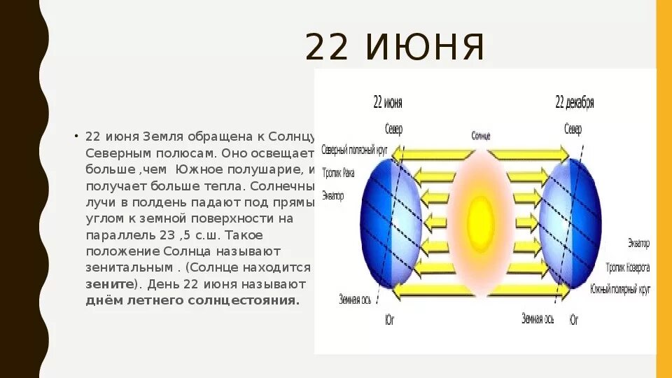 22 Июня солнце. 22 Июня солнечные лучи падают под прямым углом. Луч падает под прямым углом. Солнечное освещение земли. Солнце находится в зените 23 сентября над