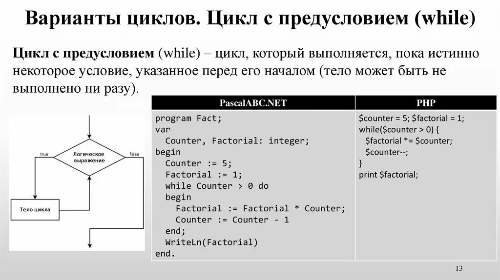 Оператор цикла с предусловием примеры. Структура цикла с предусловием. Цикл с предусловием Паскаль. Цикл с предусловием и постусловием. While с предусловием