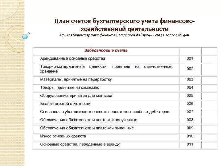 Минфин рф 94н. План счетов бух учета фин хоз деятельности организации. Рабочий план счетов бухгалтерского учета таблица. План счетов бухгалтерского учета коммерческих организаций таблица. План счетов бухгалтерского учета 2022 таблица.