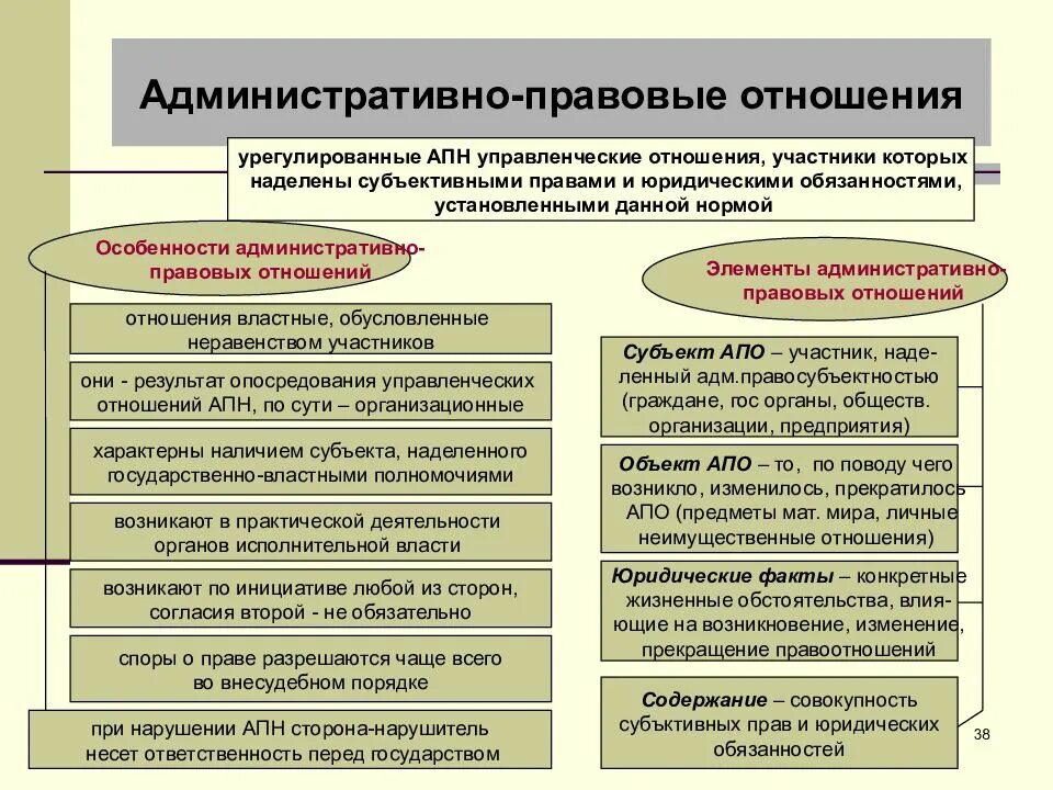 Административно правовые связи