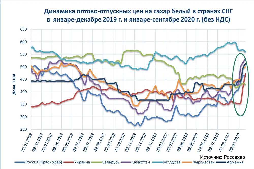 Динамика цен. Динамика стоимости стройматериалов. Динамика роста цен на сахар. Динамика стоимости сахара в России.