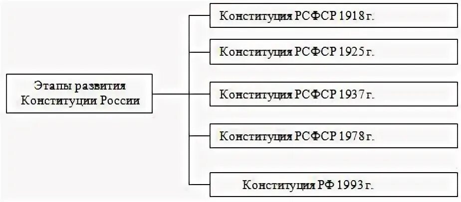 Основные исторические этапы развития Конституции РФ. Этапы развития Российской Конституции схема. Этапы развития Конституции России таблица. Основные этапы развития конституций СССР И России таблица. Этапы становления федерации