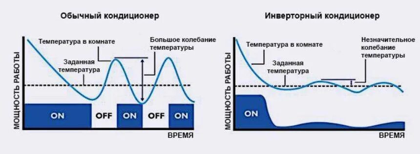 Чем отличается инверторный сплит. Инверторные сплит системы отличие от обычных. отличие инверторного кондиционера от обычного. отличие инвертора от обычного кондиционера. инверторный кондиционер или неинверторные.