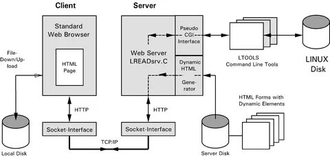 Веб сервера linux