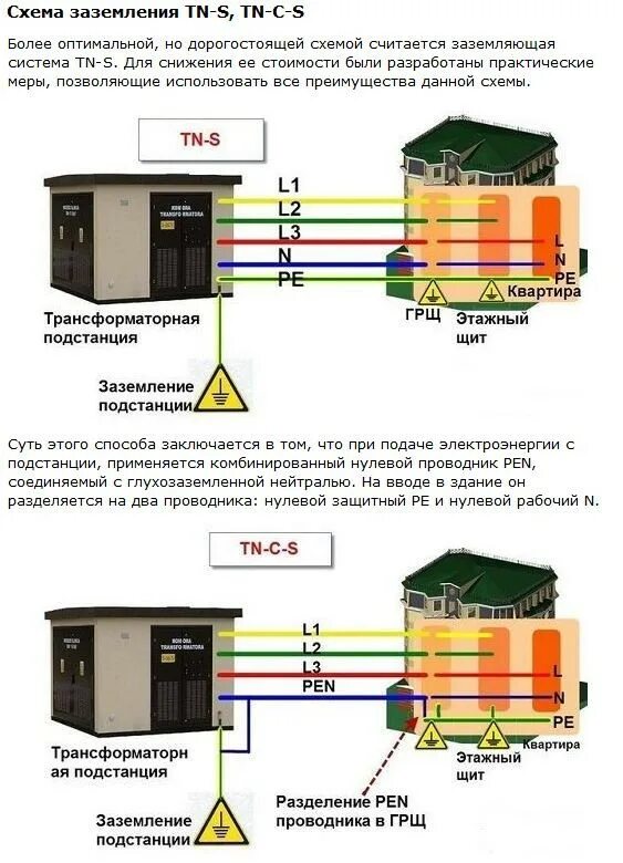 Применяются два основных типа заземления. Пуэ заземление электроустановок. Применяются два основных типа заземления. Классификация заземления в электроустановках до 1000в. Классификация систем заземления в электроустановках пуэ.
