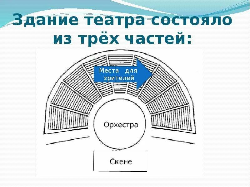 Части театра в греции. Афинский театр в древней Греции схема. Театр Диониса в Афинах схема. Схема театра в древней Греции. Орхестра театра Диониса в Афинах..