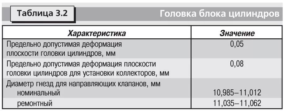 Максимально допустимый зазор. Допуски плоскости блока цилиндров двигателя. Допуск кривизны ГБЦ ВАЗ 2108. Допуск по плоскости блока цилиндров. Допуск кривизны головки блока цилиндров Даф.