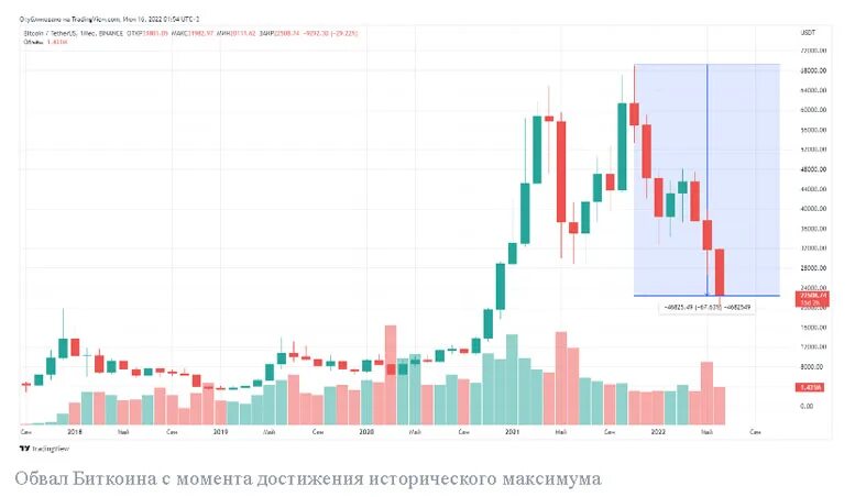 Биткоин в 2025 в рублях. Обвал биткоина. btc 2025. динамика курса биткоина за 2025. себестоимость майнинга биткоина 2025.