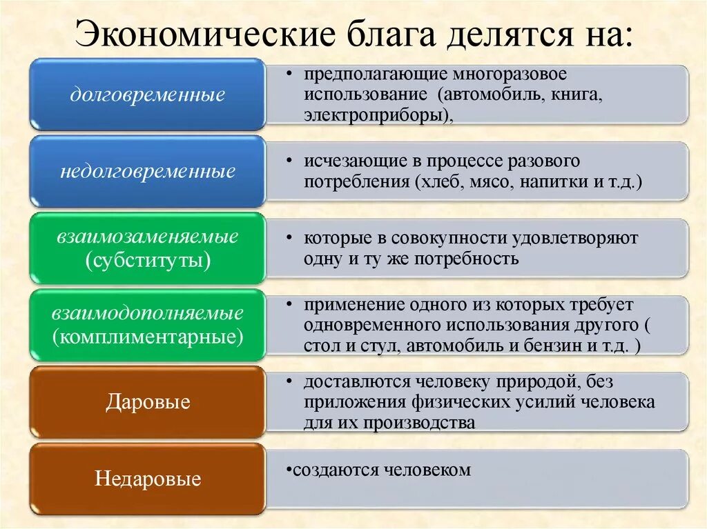 Духовные потребности человека общественные блага. Экономические блага. Экономические блага делятся на. Экономическое благо. Экономические блага примеры.