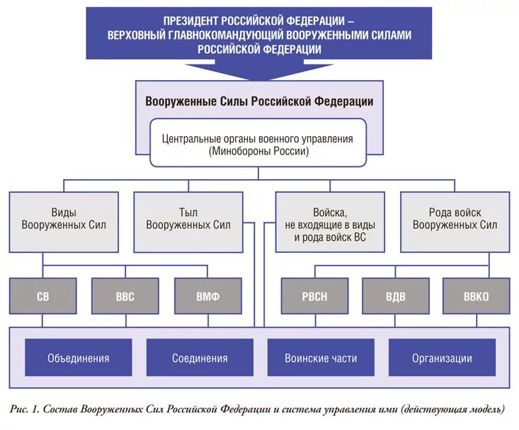 Назначение высшего командования вооруженных. Структура вс рф схема. структура органов военного управления вооруженных сил рф. организационная структура вооруженных сил министерства обороны рф. структура министерства обороны российской федерации схема.