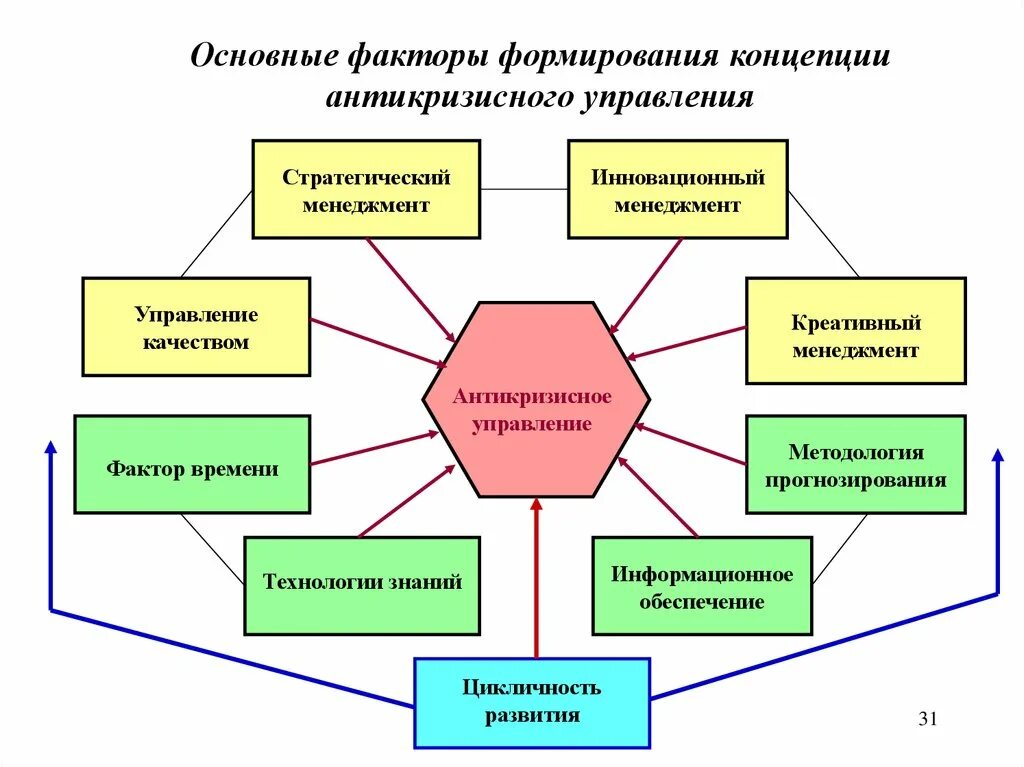 Концепции антикризисного управления. Факторы антикризисного управления. Подходы к антикризисному управлению. Проблемы антикризисного управления. Инновационная система менеджмента