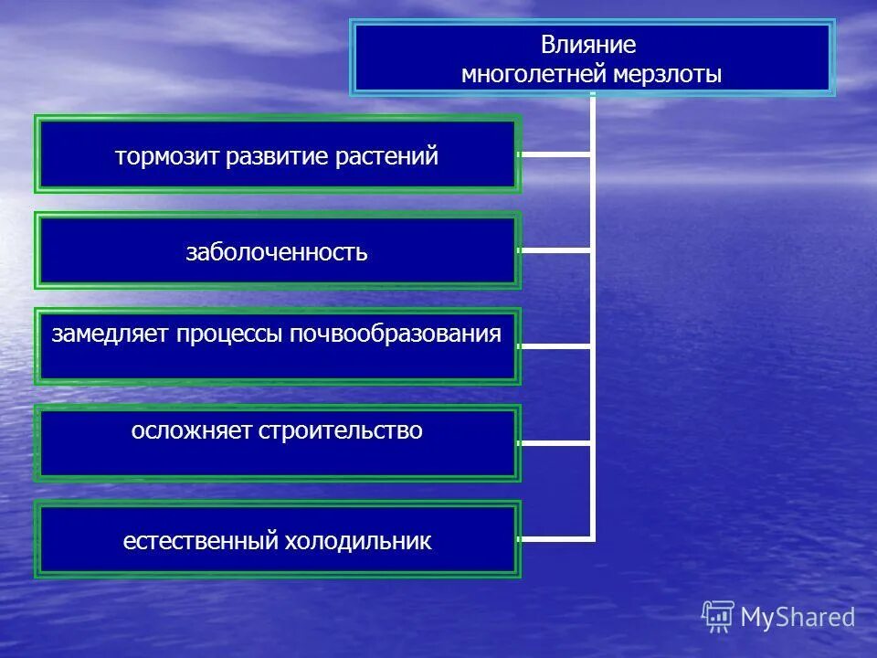 воздействие многолетней мерзлоты на хозяйственную деятельность. влияние мерзлоты на деятельность человека. многолетняя мерзлота причины образования многолетней мерзлоты. влияние многолетней мерзлоты на природу и деятельность человека. воздействие многолетней мерзлоты на хозяйственную деятельность.