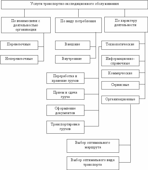 Тн вэд сша. Схема транспортно экспедиционные операции. Классификация субъектов транспортно-экспедиционного обслуживания. Схема транспортного экспедиционного обслуживания. Схема структура транспортно-экспедиционного обслуживания.