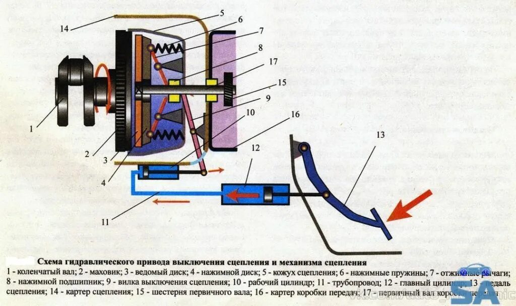 Схема механизма сцепления автомобиля. Схема гидравлического привода сцепления ВАЗ 2107. Схема гидравлического привода выключения сцепления. Схема привода сцепления автомобиля. Работа привода сцепления