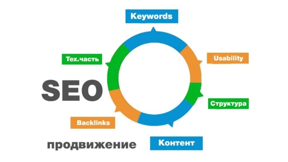 Сео продвижение сайта это. SEO продвижение сайтов. Поисковое продвижение SEO. Сео продвижение сайта. Поисковая оптимизация продвижение.