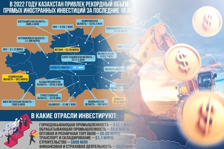Производственный 2023 казахстан. Инвестиции Казахстан. Прямые иностранные инвестиции в Россию в 2022 году. Мировая атомная Энергетика в 2022 году. Объем прямых инвестиций поступивших от иностранных инвесторов.