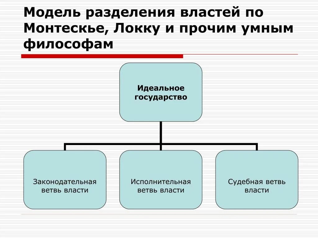 Модели разделения властей. Модель реализации разделения властей. Жесткая модель разделения властей. Теория разделения властей. Реализация разделения деятельности