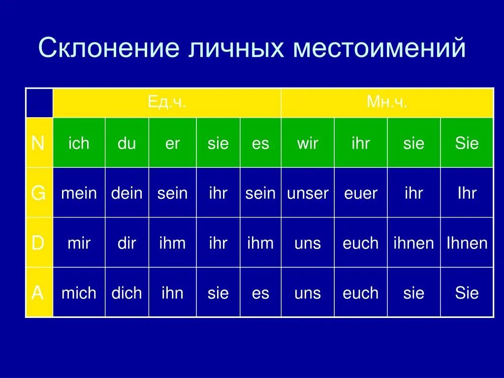 Заботиться склонение. Склонение личных местоимений в немецком языке таблица. Спряжение личных местоимений в немецком языке таблица. Склонение местоимений в немецком языке по падежам. Спряжение личных местоимений в немецком по падежам.